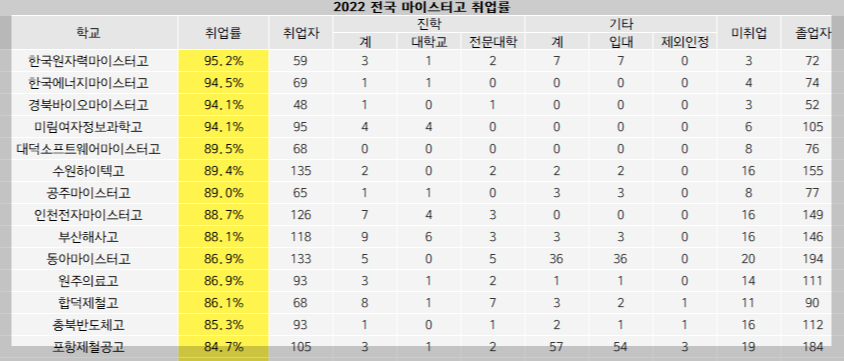 한국원자력마이스터고-취업률