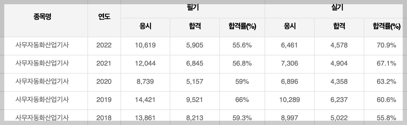 사무자동화산업기사-합격률
