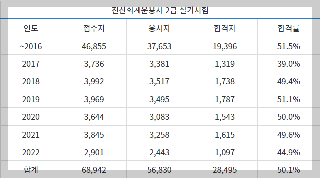 전산회계운용사2급-실기-합격률