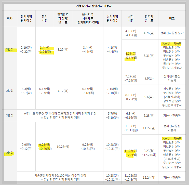 통신설비기능장-합격률
