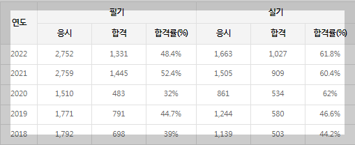 폐기물처리기사-합격률