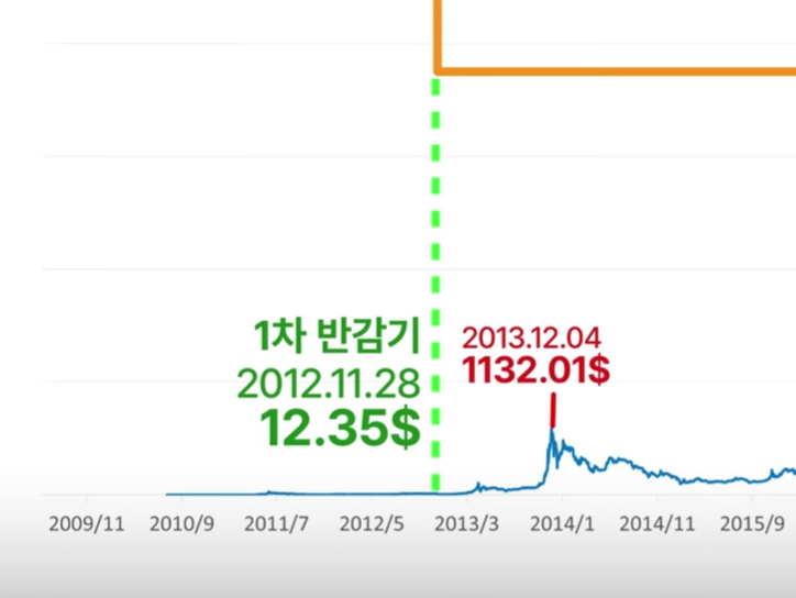 비트코인-반감기-이후-가격