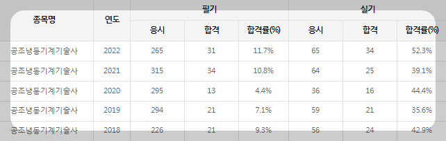 공조냉동기계기술사-합격률