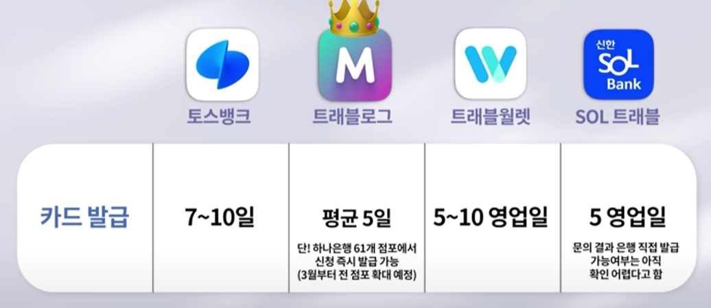 카드-발급기간