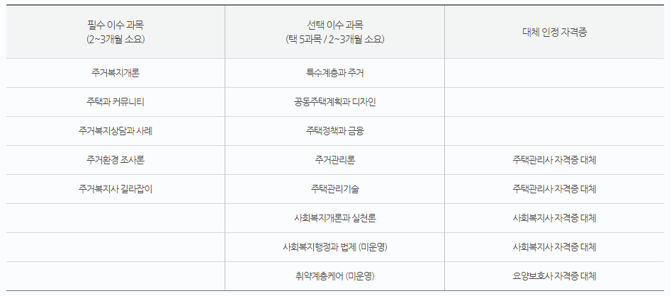 주거복지사-사전이수과목