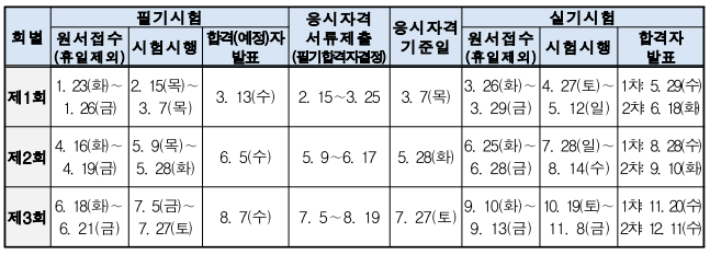 폐기물처리기사-합격률