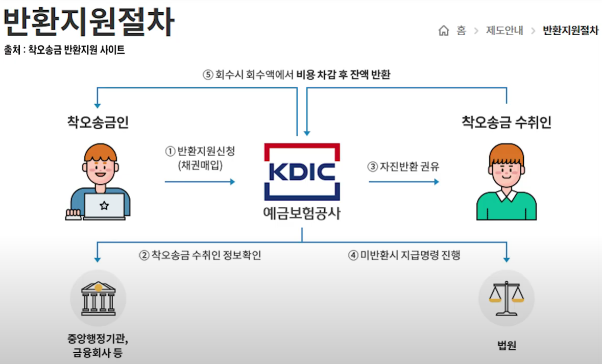 착오송금반환-지원절차